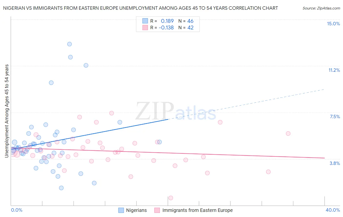 Nigerian vs Immigrants from Eastern Europe Unemployment Among Ages 45 to 54 years