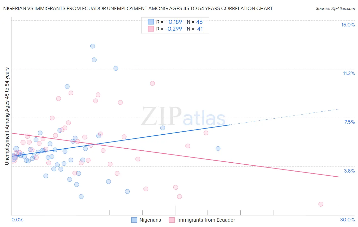 Nigerian vs Immigrants from Ecuador Unemployment Among Ages 45 to 54 years