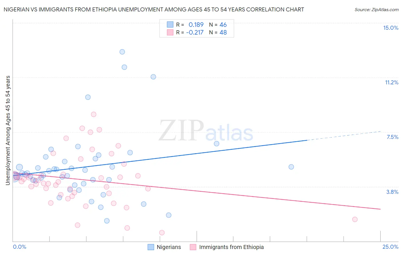 Nigerian vs Immigrants from Ethiopia Unemployment Among Ages 45 to 54 years