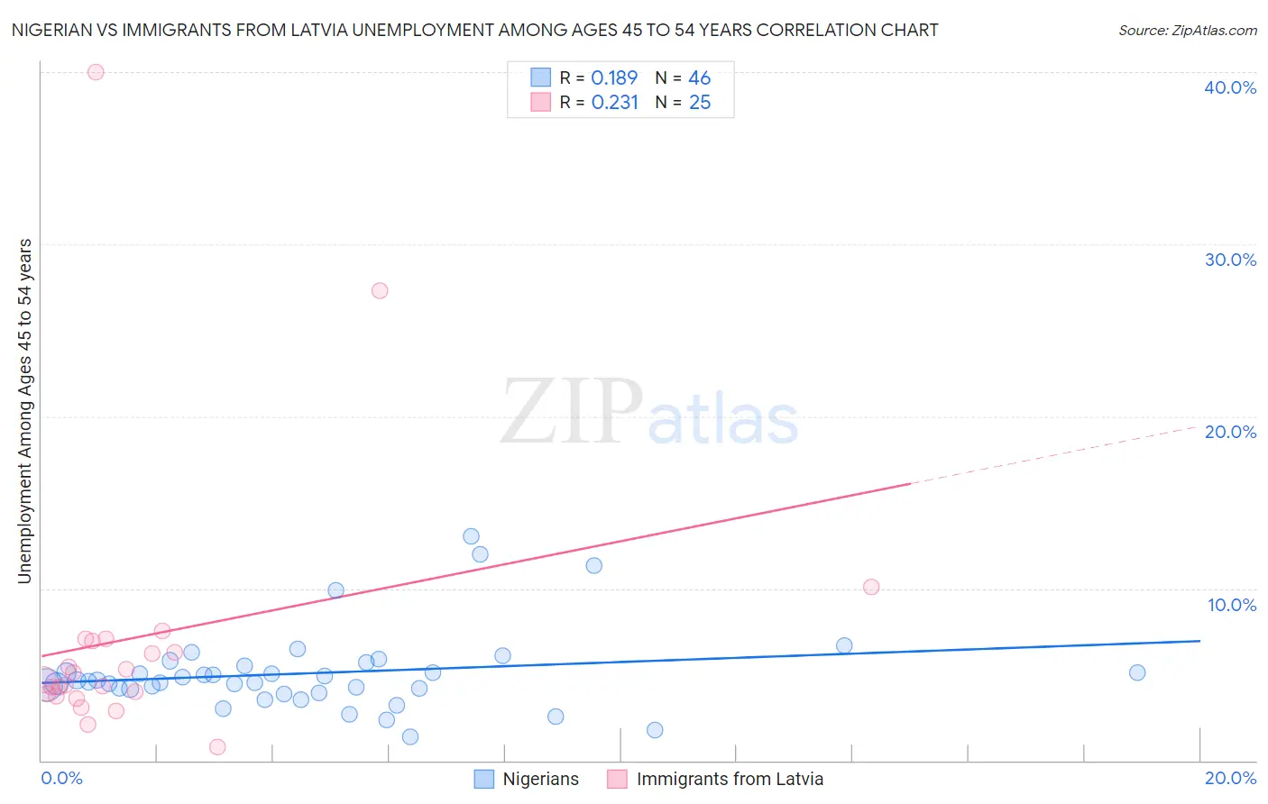 Nigerian vs Immigrants from Latvia Unemployment Among Ages 45 to 54 years