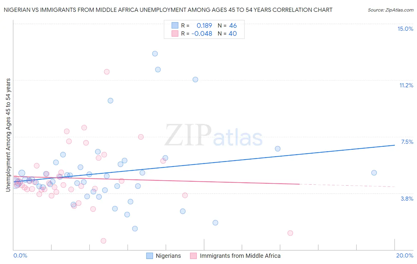 Nigerian vs Immigrants from Middle Africa Unemployment Among Ages 45 to 54 years