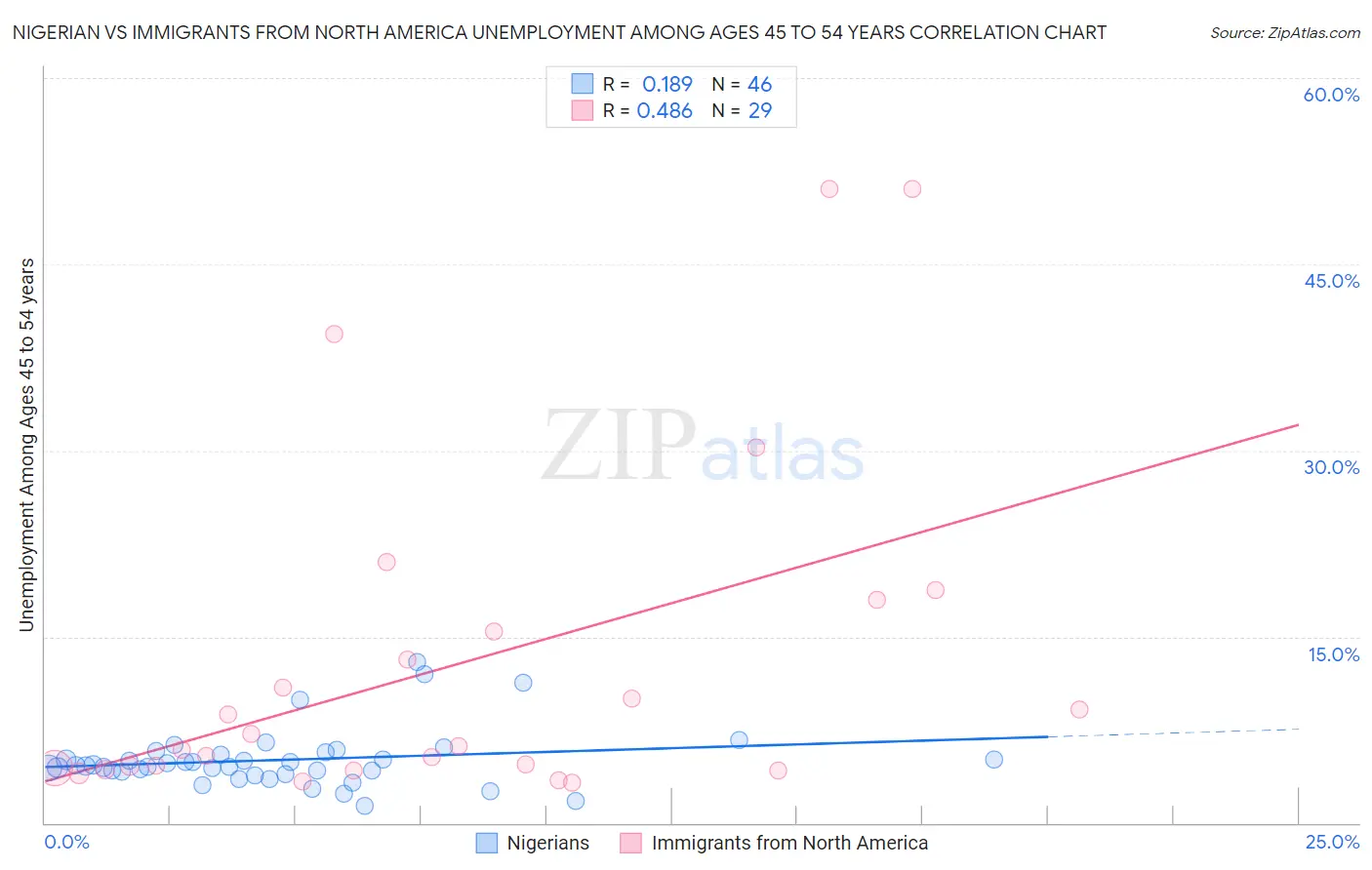 Nigerian vs Immigrants from North America Unemployment Among Ages 45 to 54 years