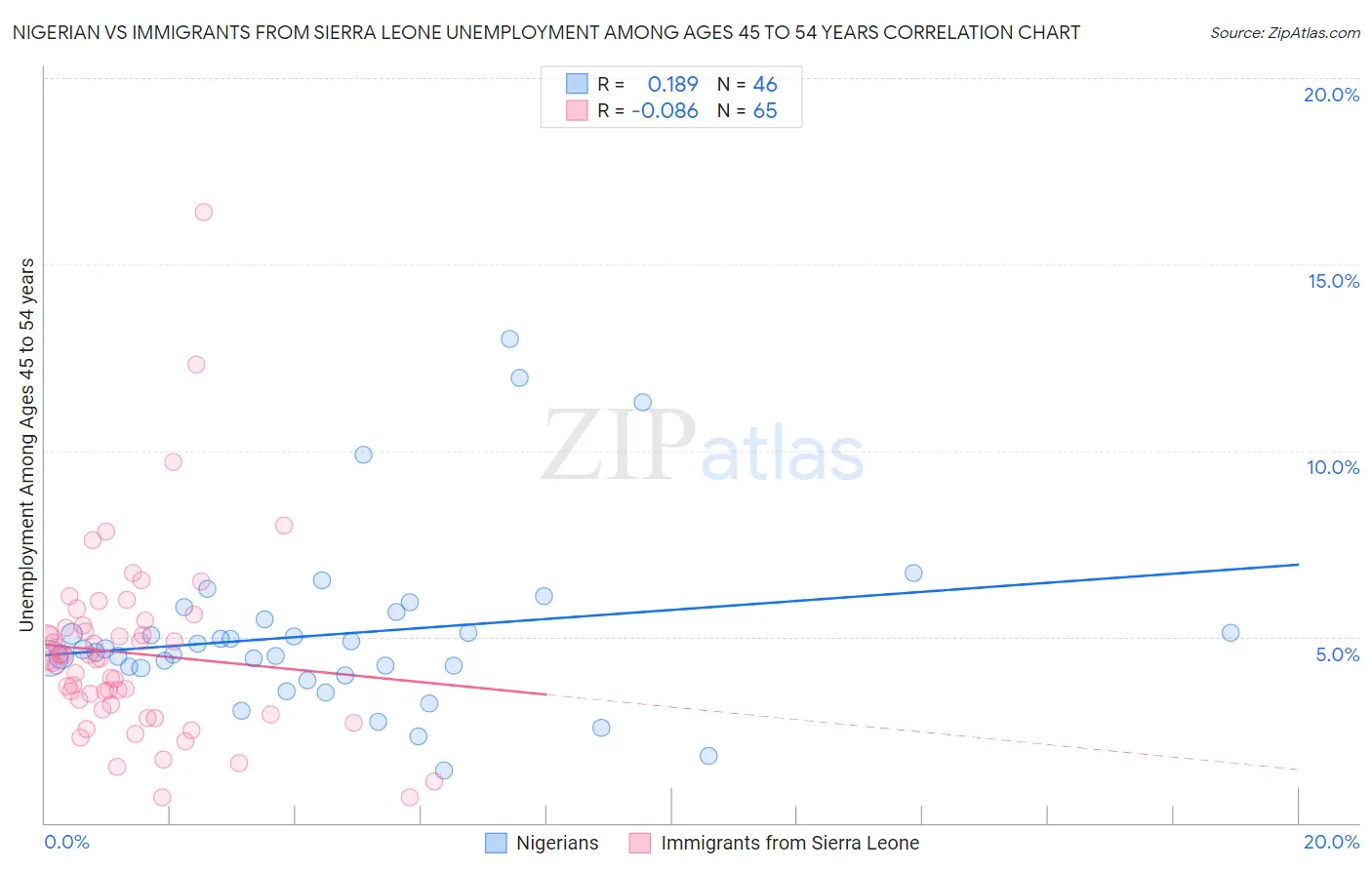 Nigerian vs Immigrants from Sierra Leone Unemployment Among Ages 45 to 54 years