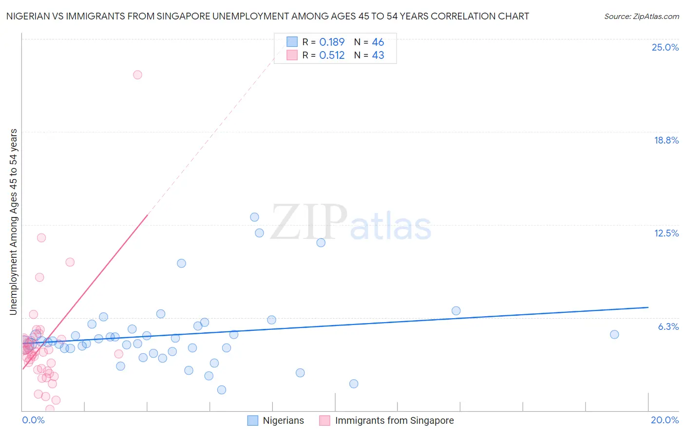 Nigerian vs Immigrants from Singapore Unemployment Among Ages 45 to 54 years