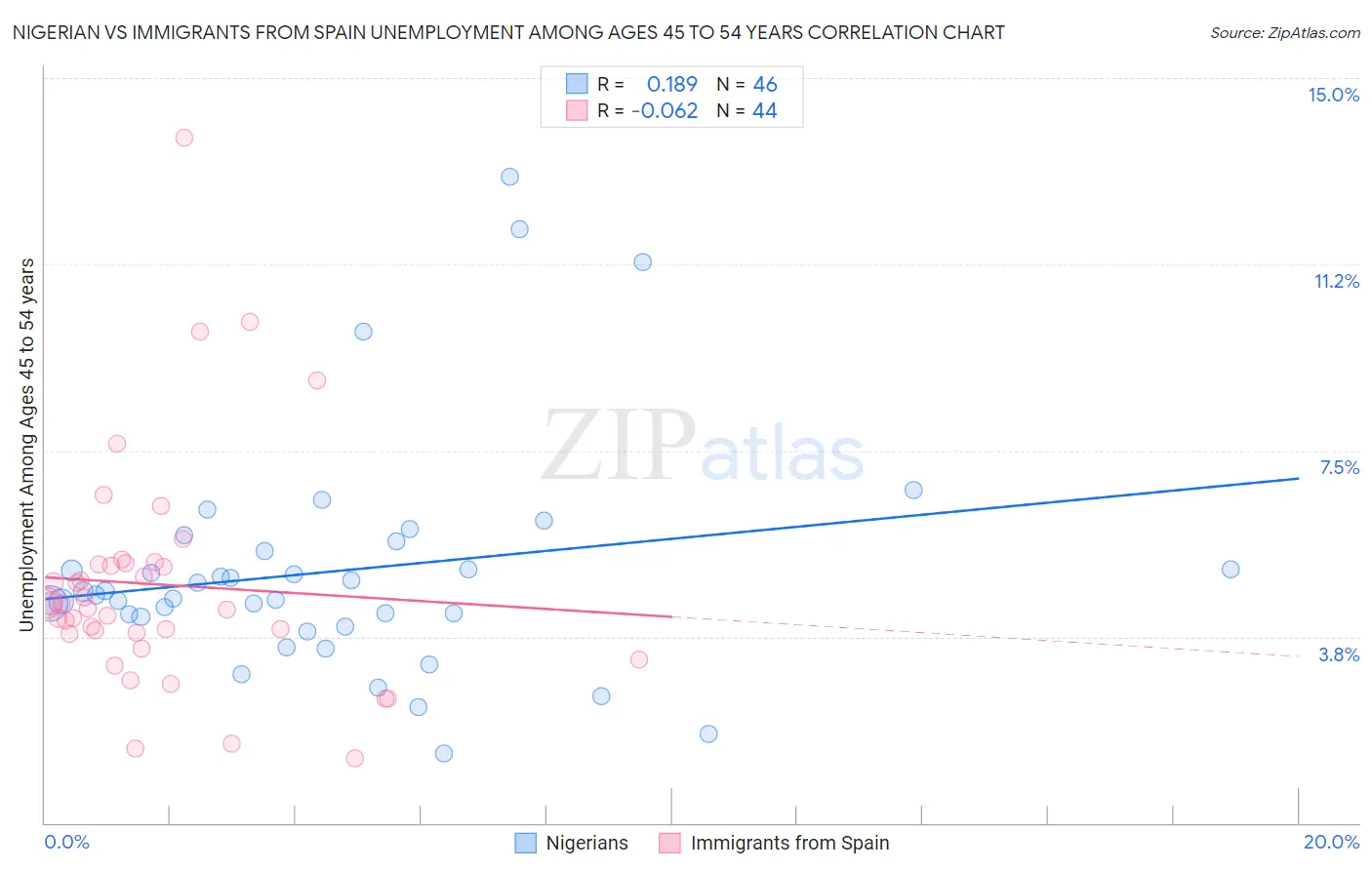 Nigerian vs Immigrants from Spain Unemployment Among Ages 45 to 54 years