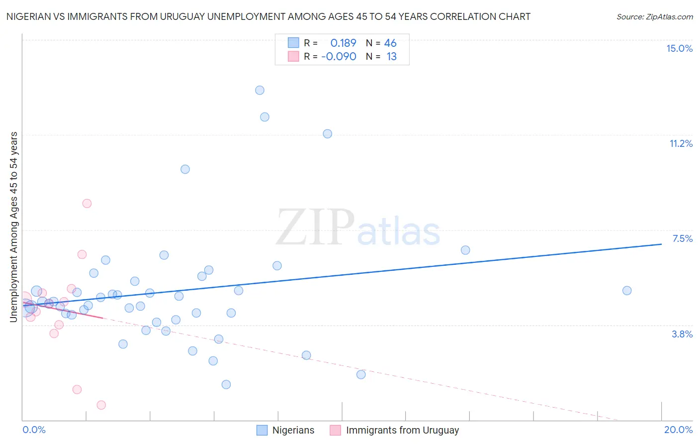 Nigerian vs Immigrants from Uruguay Unemployment Among Ages 45 to 54 years