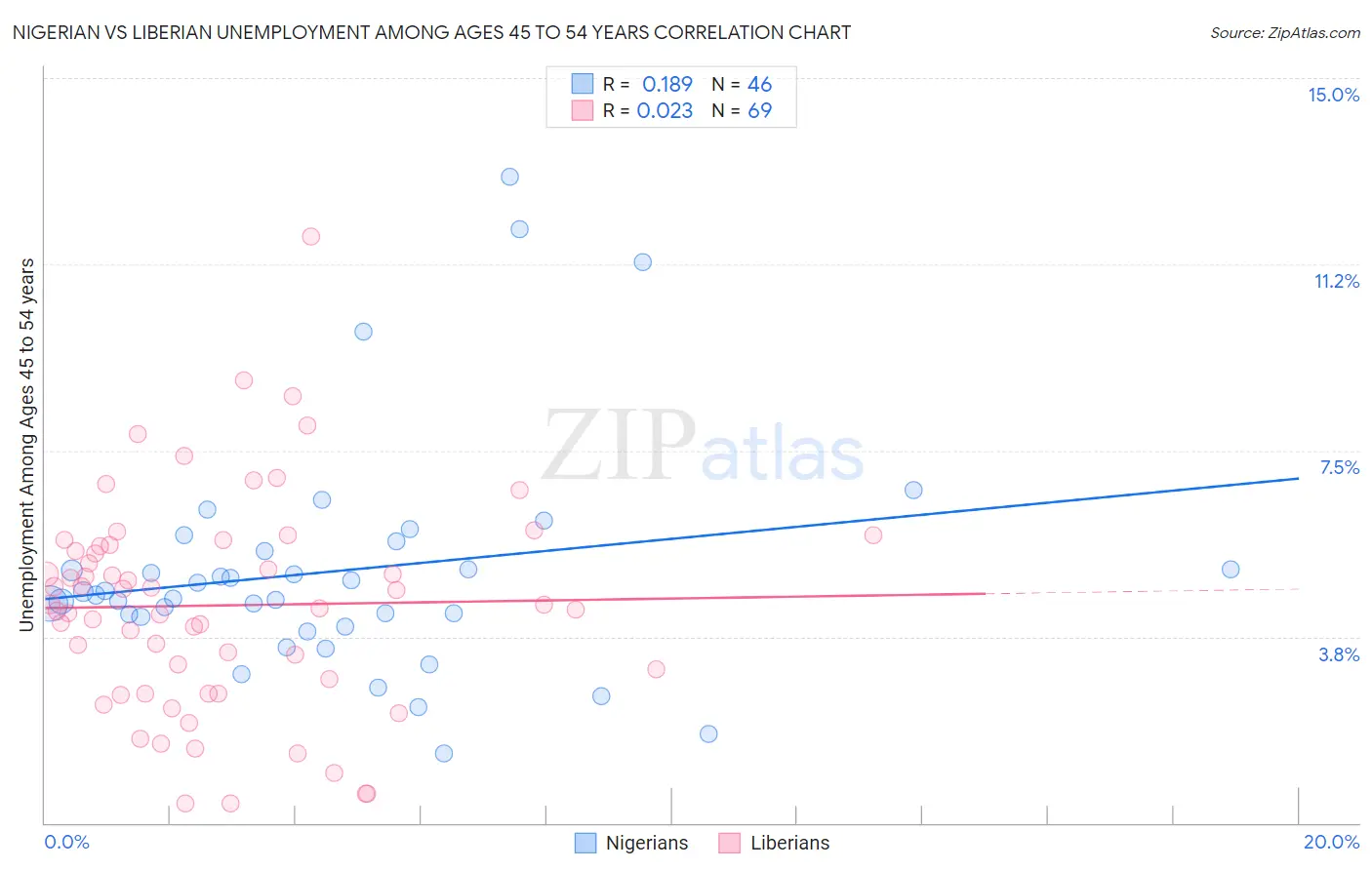 Nigerian vs Liberian Unemployment Among Ages 45 to 54 years