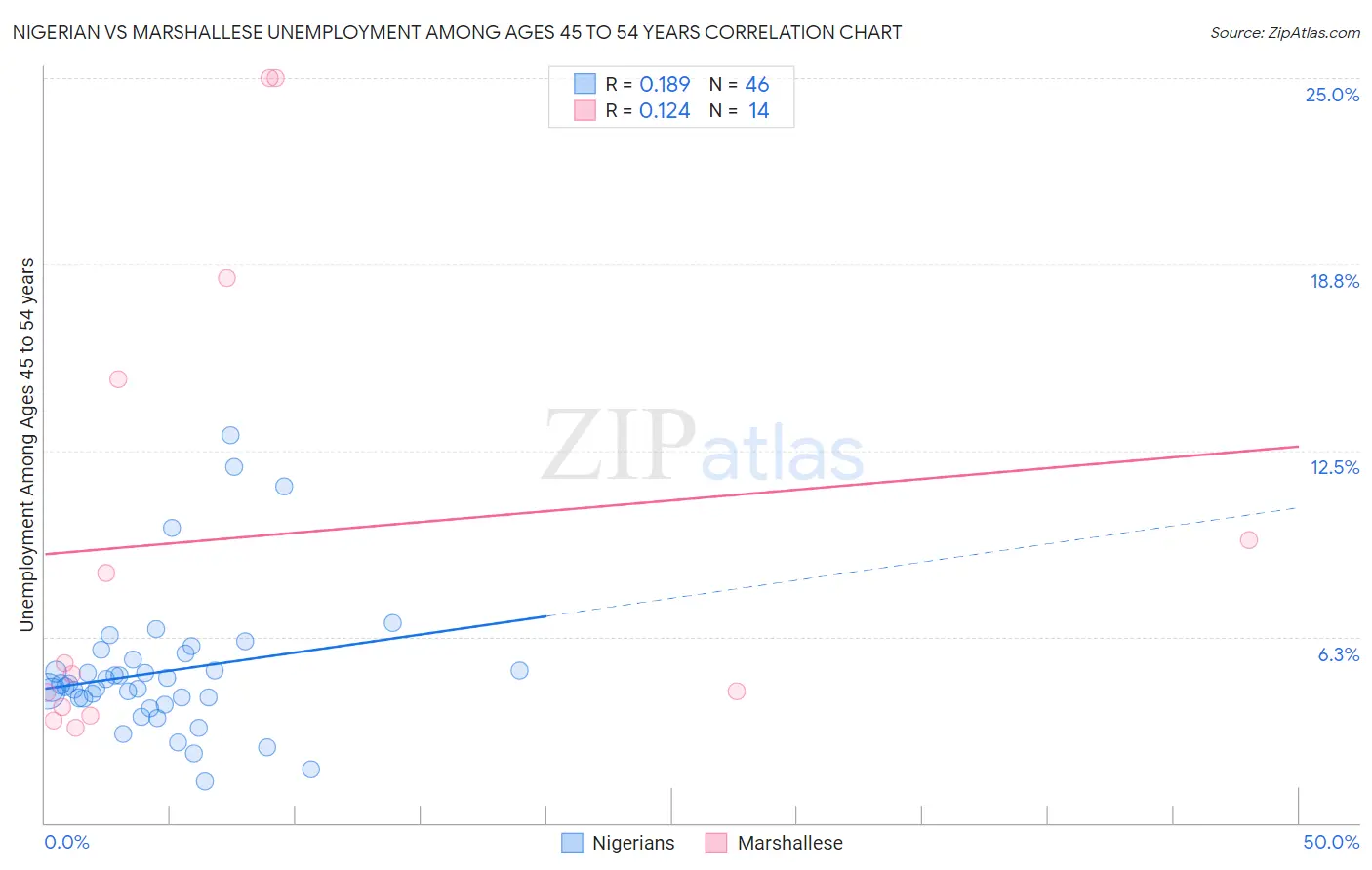 Nigerian vs Marshallese Unemployment Among Ages 45 to 54 years