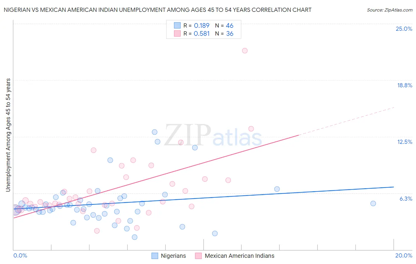 Nigerian vs Mexican American Indian Unemployment Among Ages 45 to 54 years