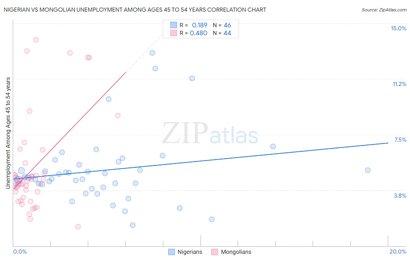 Nigerian vs Mongolian Unemployment Among Ages 45 to 54 years