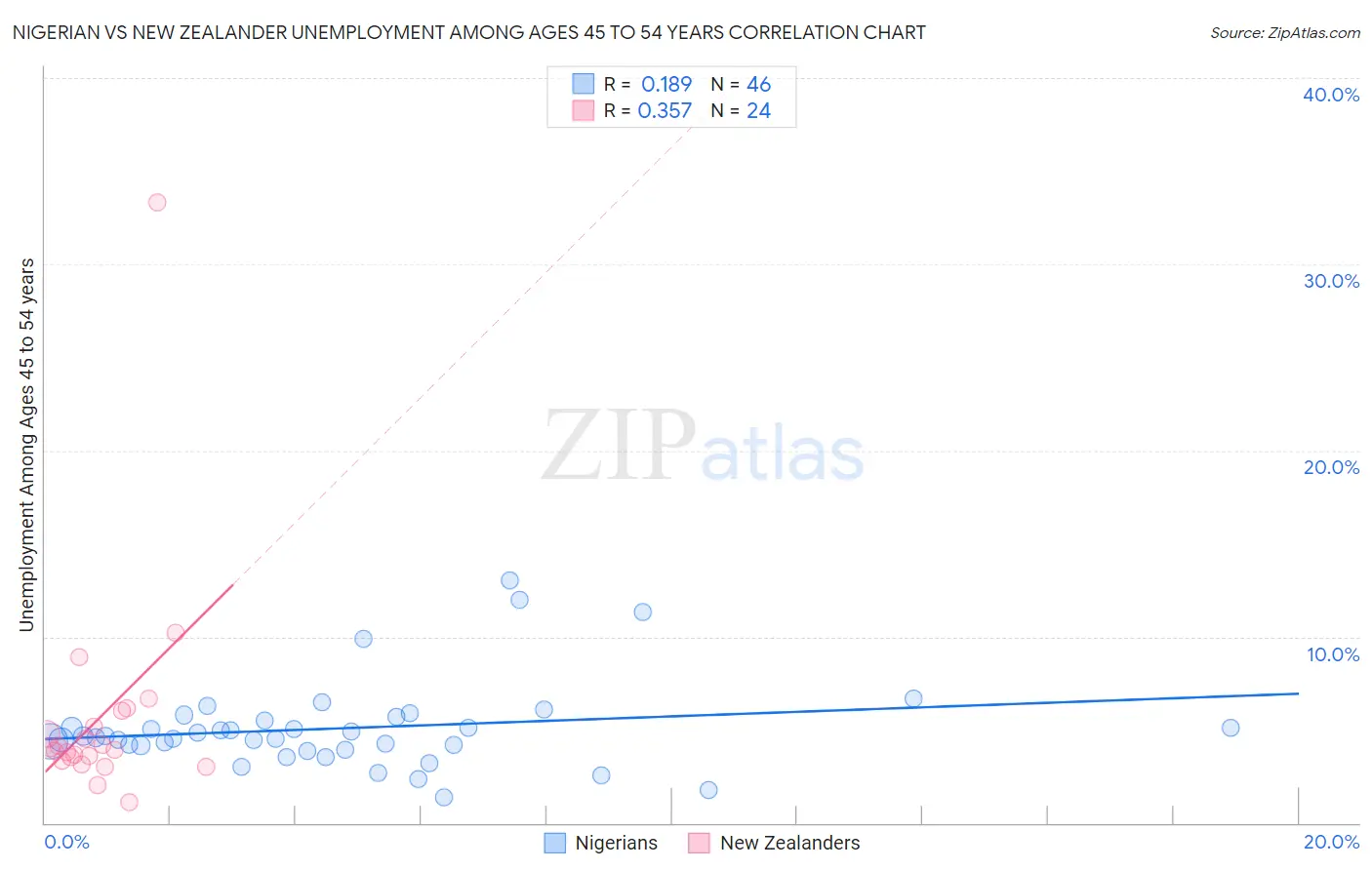 Nigerian vs New Zealander Unemployment Among Ages 45 to 54 years