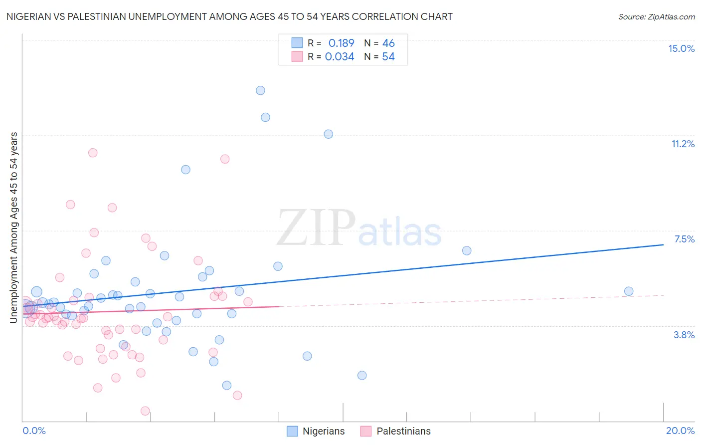Nigerian vs Palestinian Unemployment Among Ages 45 to 54 years