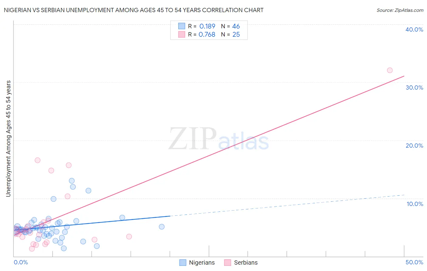 Nigerian vs Serbian Unemployment Among Ages 45 to 54 years