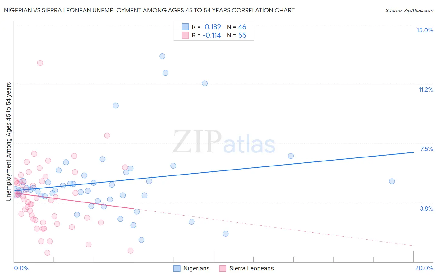 Nigerian vs Sierra Leonean Unemployment Among Ages 45 to 54 years