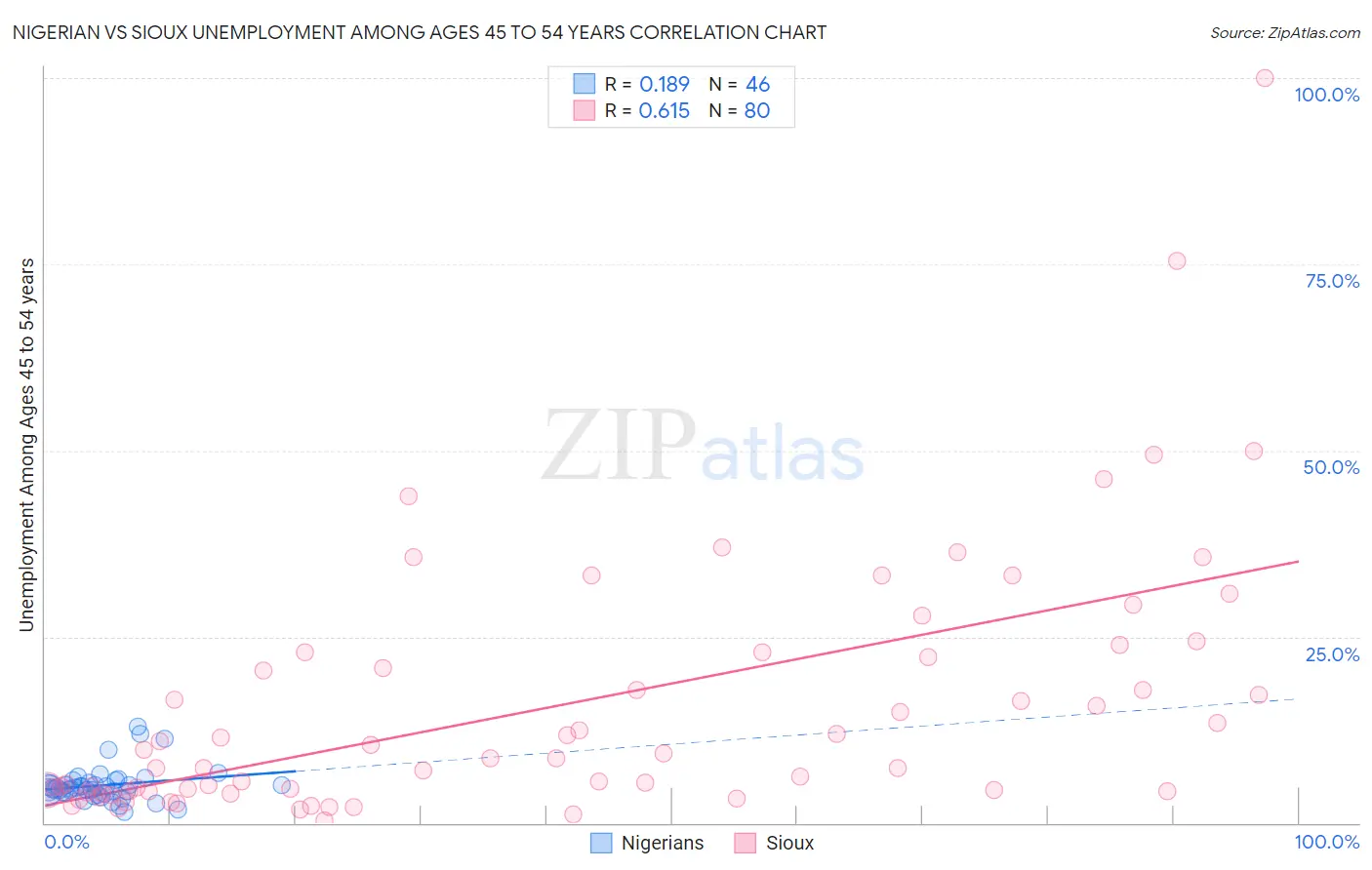 Nigerian vs Sioux Unemployment Among Ages 45 to 54 years