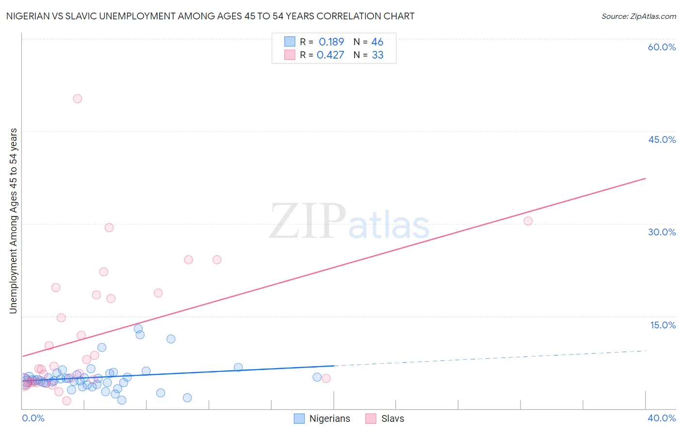 Nigerian vs Slavic Unemployment Among Ages 45 to 54 years