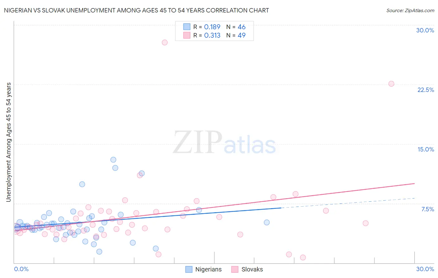 Nigerian vs Slovak Unemployment Among Ages 45 to 54 years