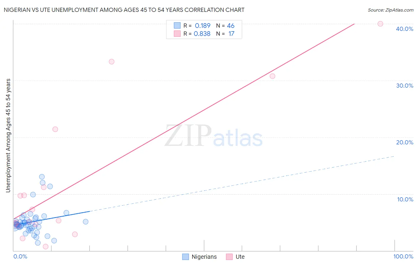 Nigerian vs Ute Unemployment Among Ages 45 to 54 years