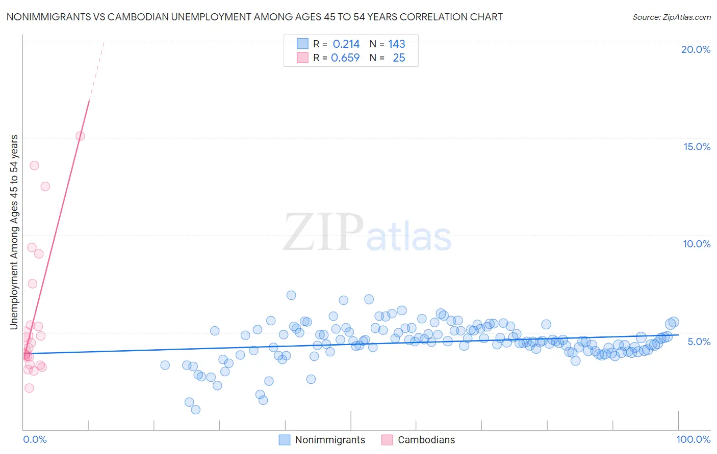 Nonimmigrants vs Cambodian Unemployment Among Ages 45 to 54 years