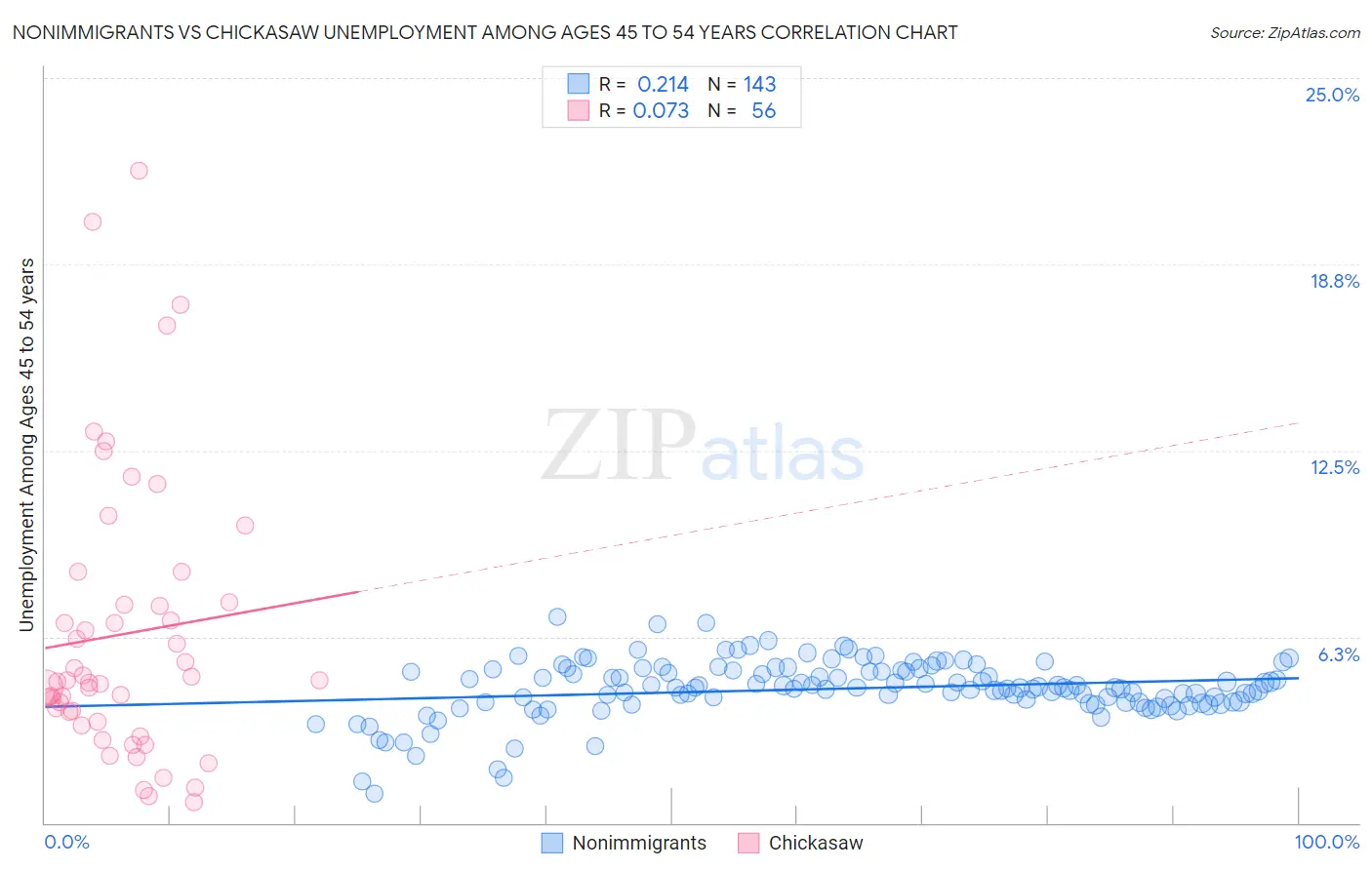 Nonimmigrants vs Chickasaw Unemployment Among Ages 45 to 54 years