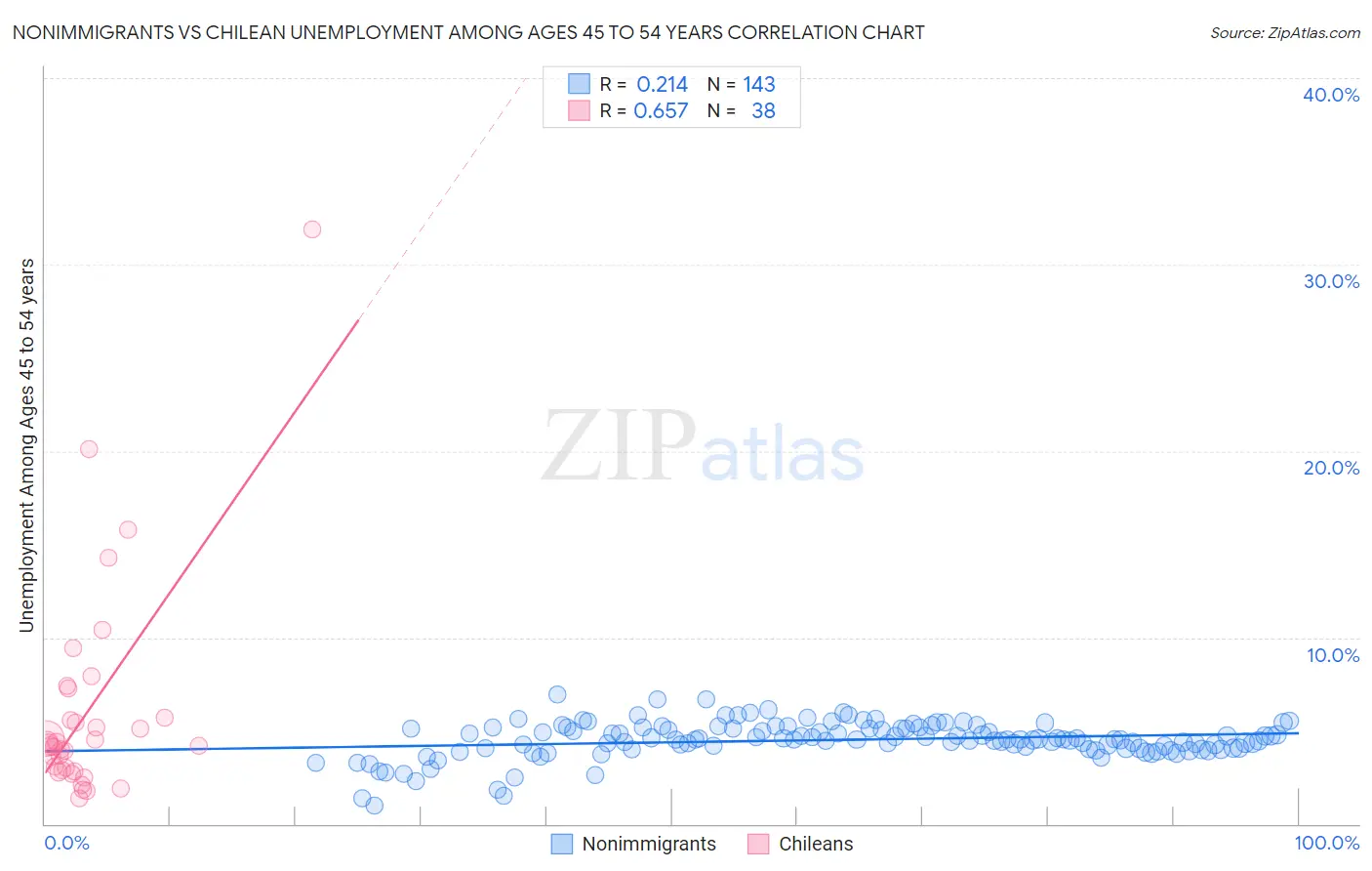 Nonimmigrants vs Chilean Unemployment Among Ages 45 to 54 years