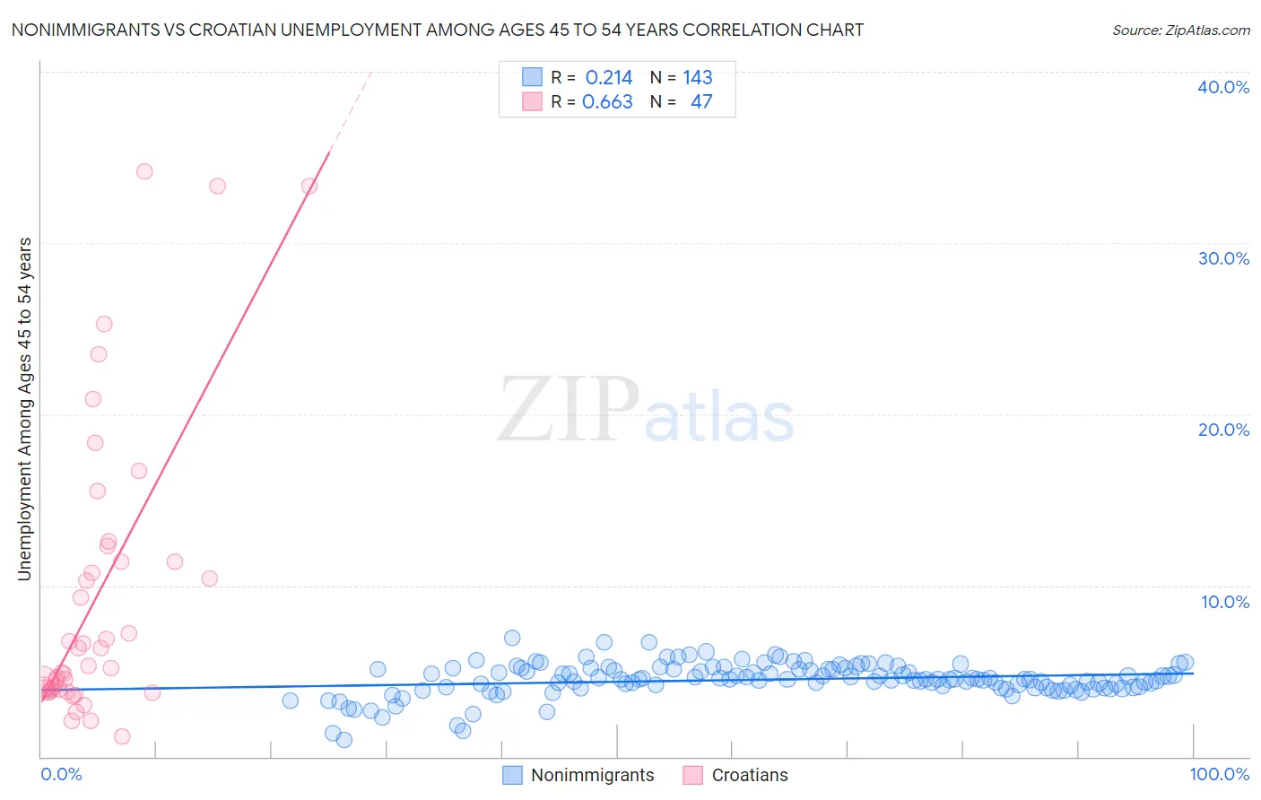 Nonimmigrants vs Croatian Unemployment Among Ages 45 to 54 years