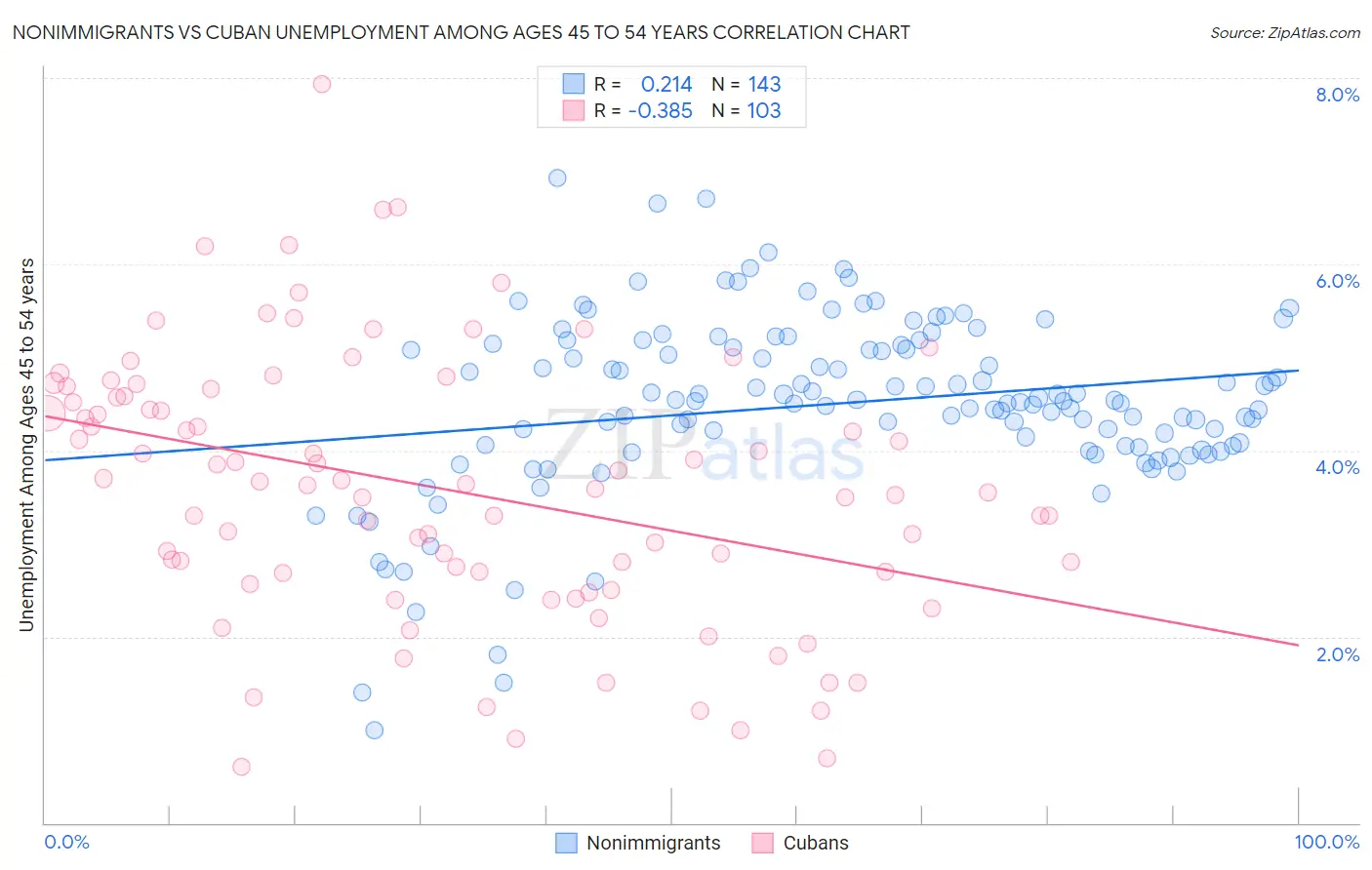 Nonimmigrants vs Cuban Unemployment Among Ages 45 to 54 years