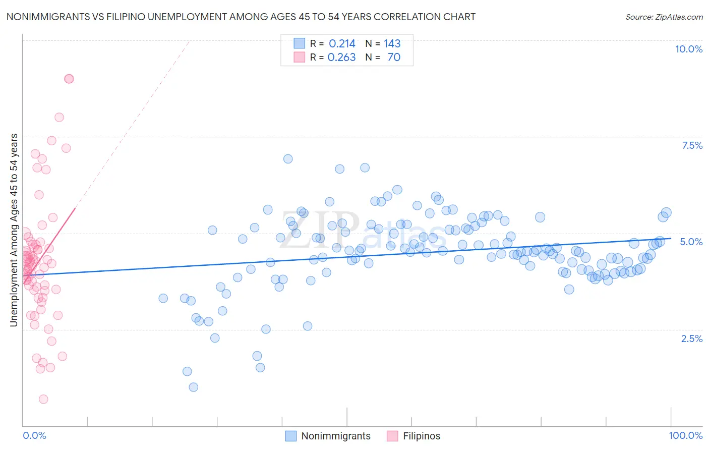 Nonimmigrants vs Filipino Unemployment Among Ages 45 to 54 years