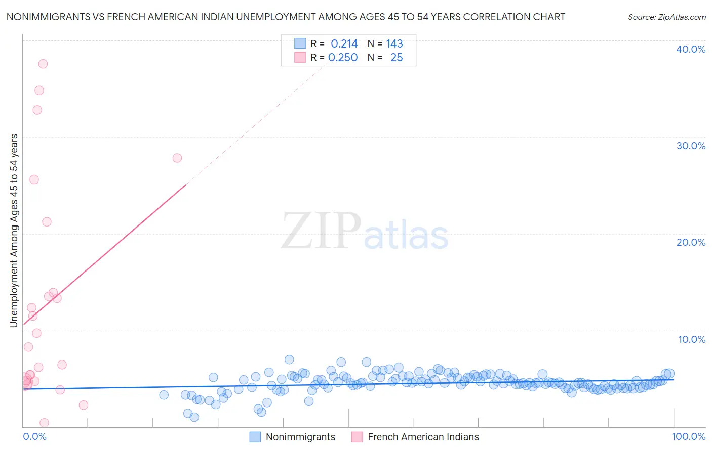 Nonimmigrants vs French American Indian Unemployment Among Ages 45 to 54 years