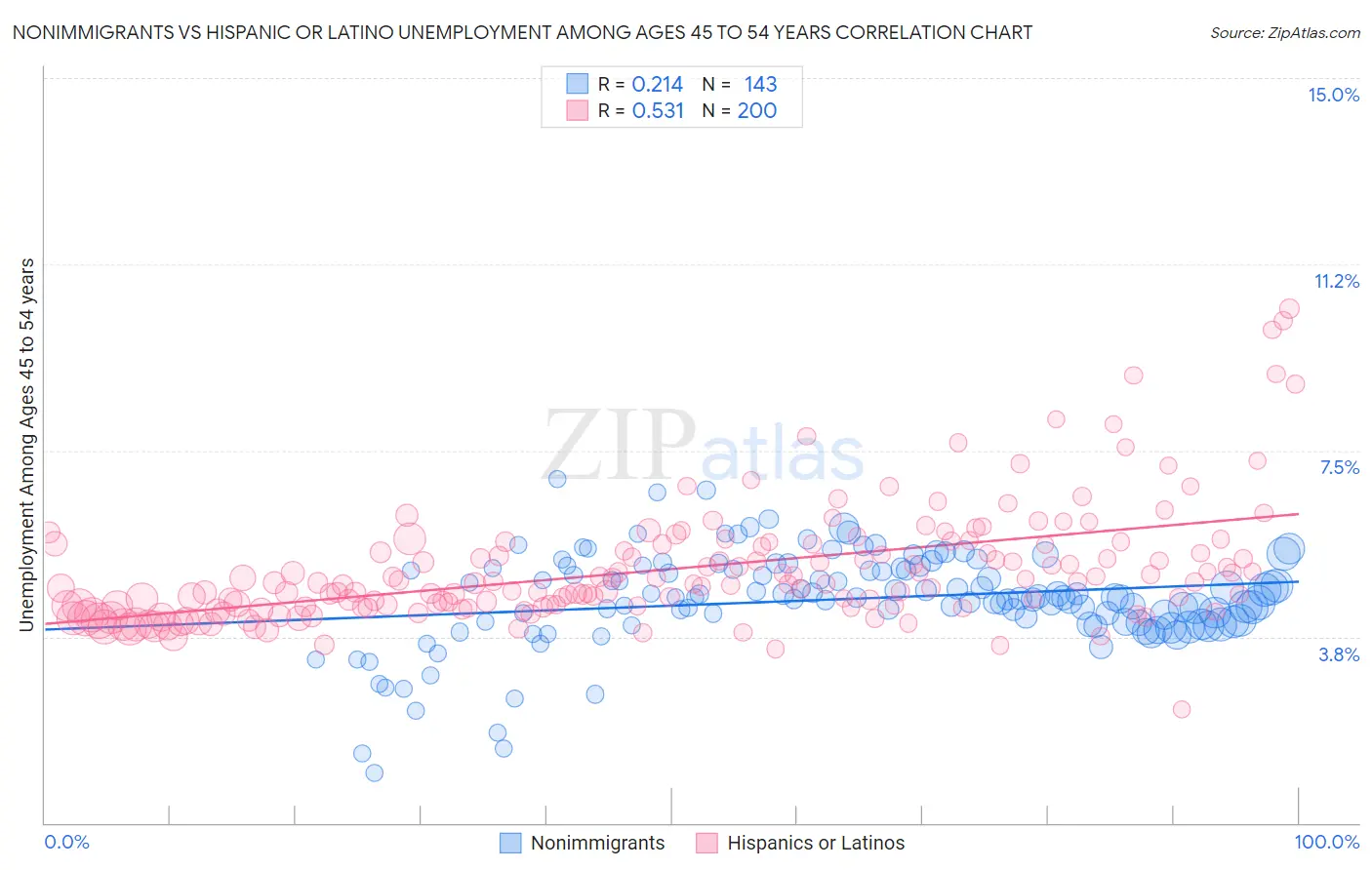 Nonimmigrants vs Hispanic or Latino Unemployment Among Ages 45 to 54 years