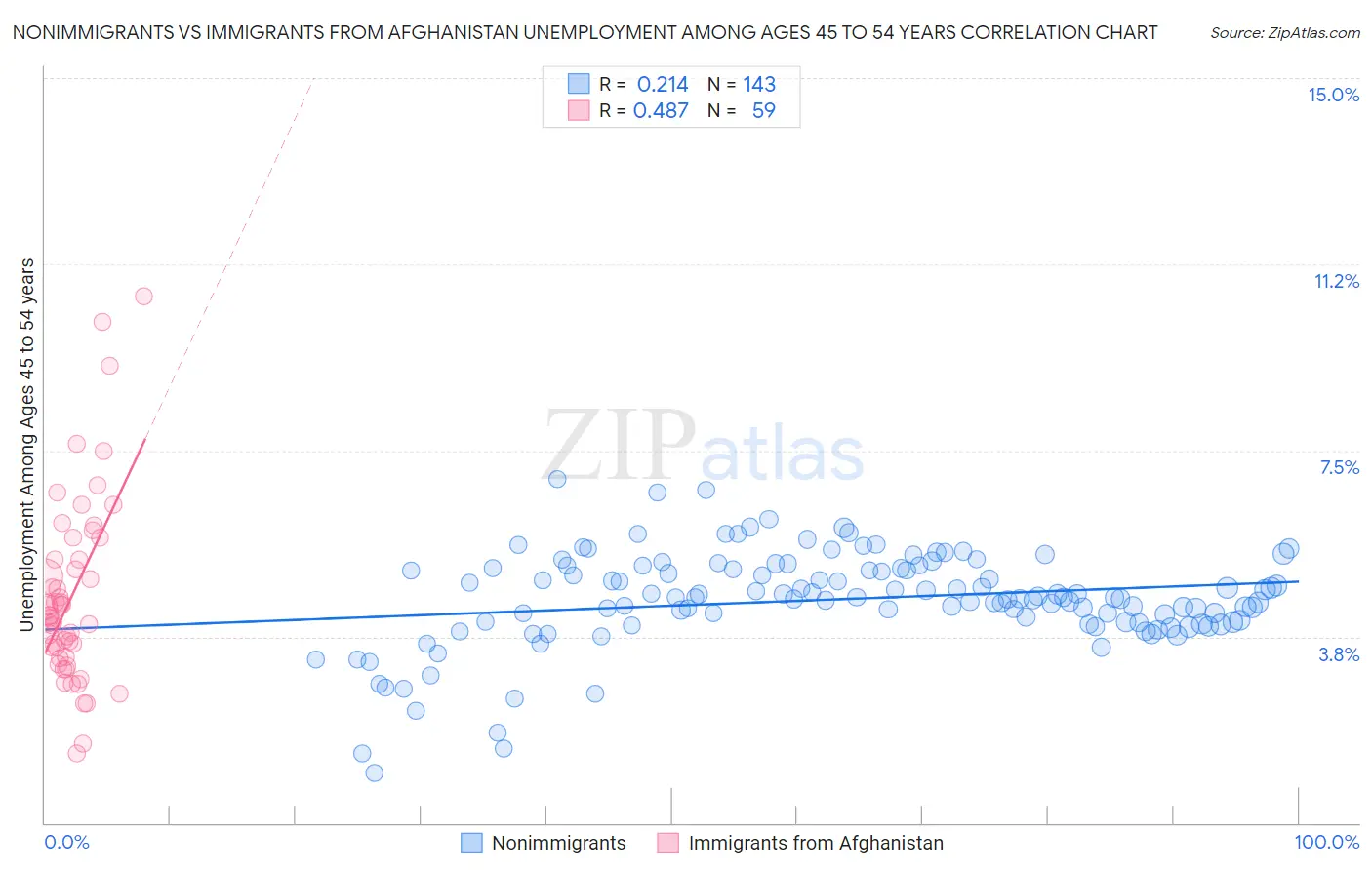 Nonimmigrants vs Immigrants from Afghanistan Unemployment Among Ages 45 to 54 years