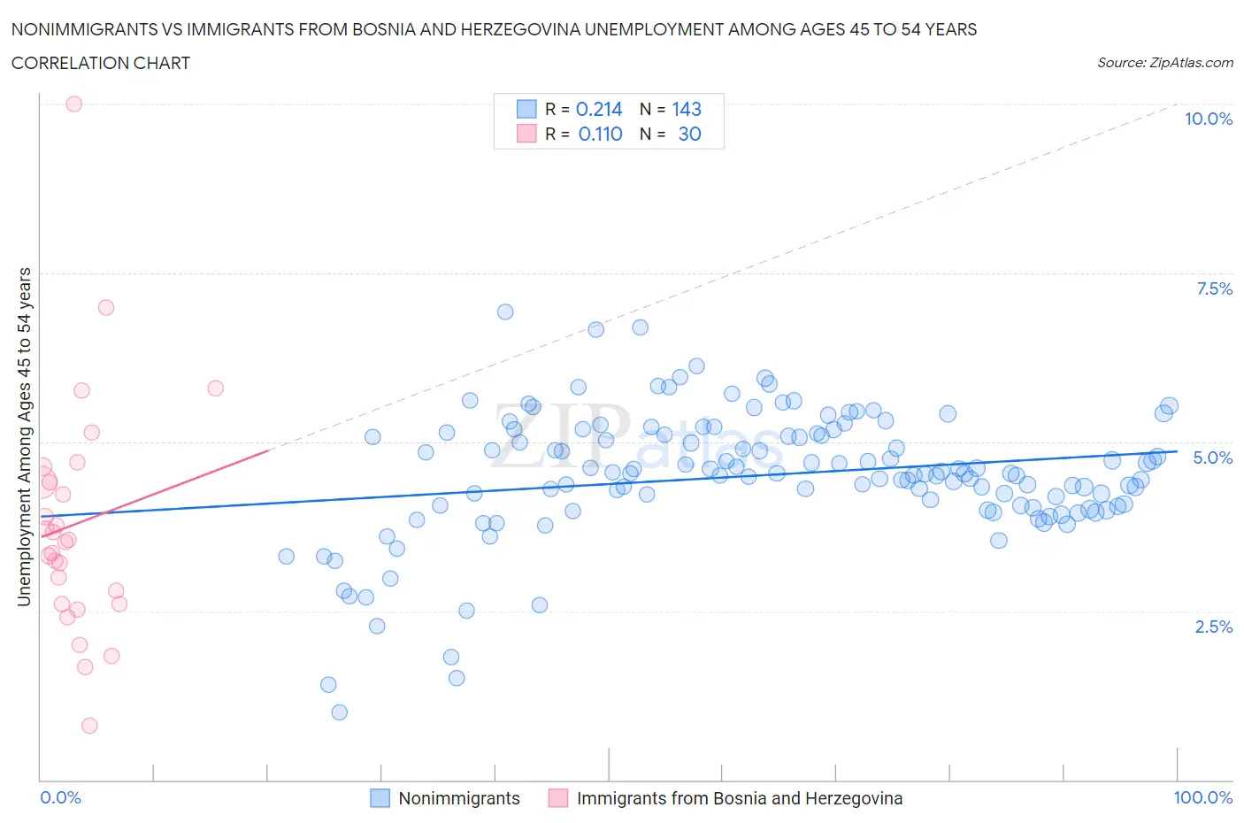 Nonimmigrants vs Immigrants from Bosnia and Herzegovina Unemployment Among Ages 45 to 54 years