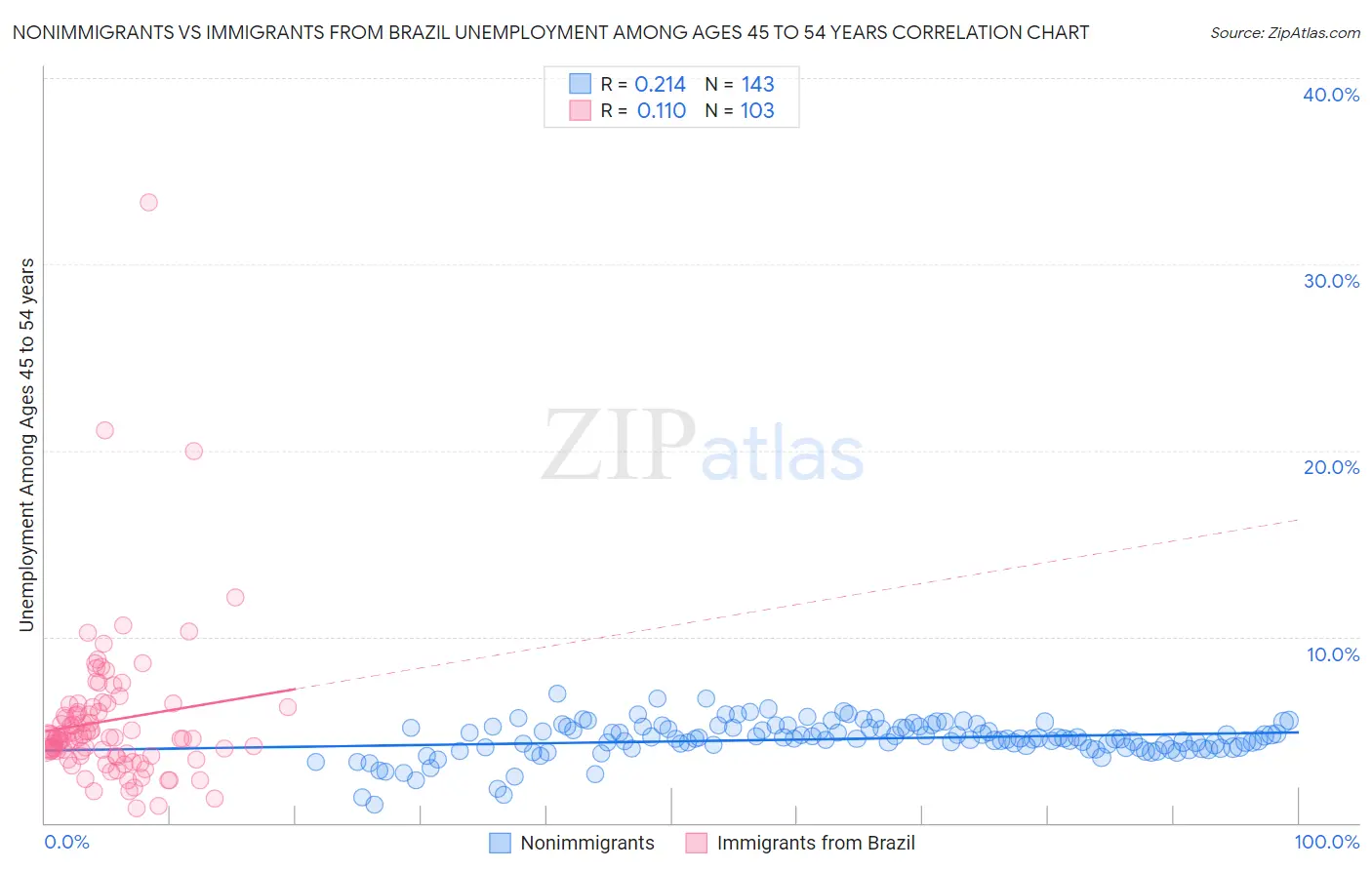 Nonimmigrants vs Immigrants from Brazil Unemployment Among Ages 45 to 54 years