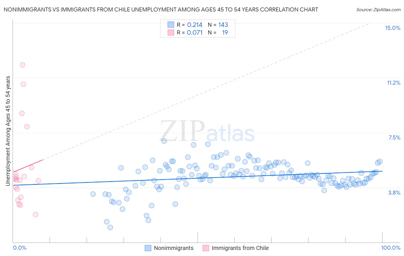 Nonimmigrants vs Immigrants from Chile Unemployment Among Ages 45 to 54 years