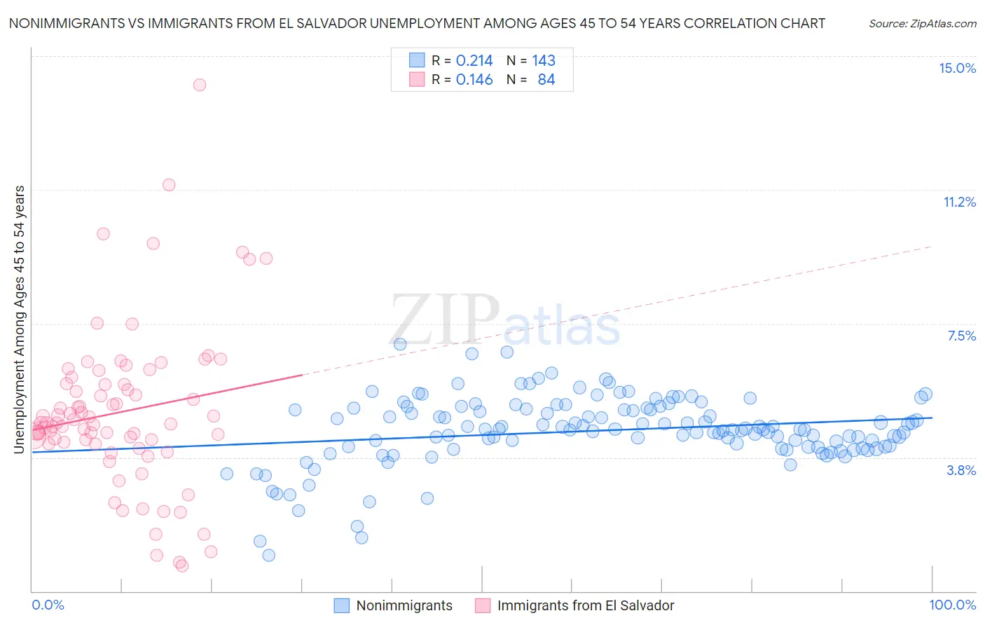 Nonimmigrants vs Immigrants from El Salvador Unemployment Among Ages 45 to 54 years