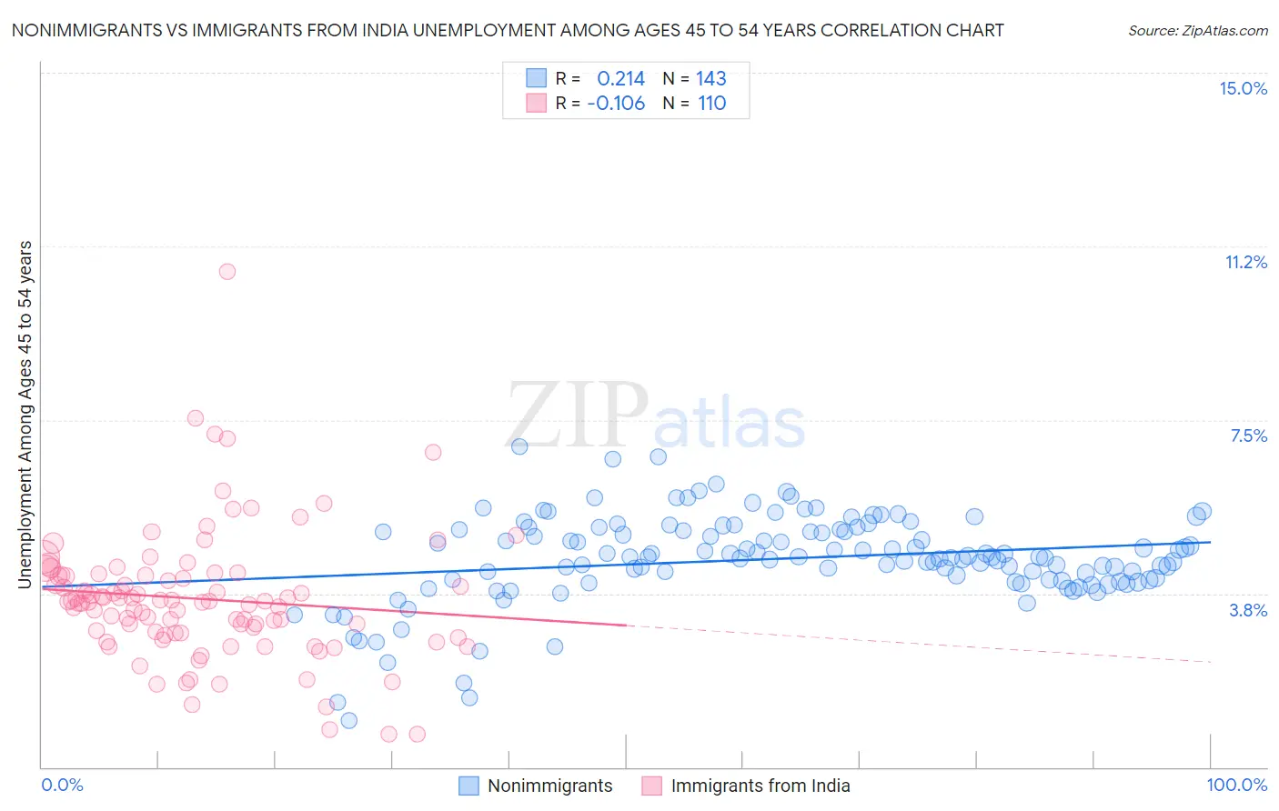 Nonimmigrants vs Immigrants from India Unemployment Among Ages 45 to 54 years