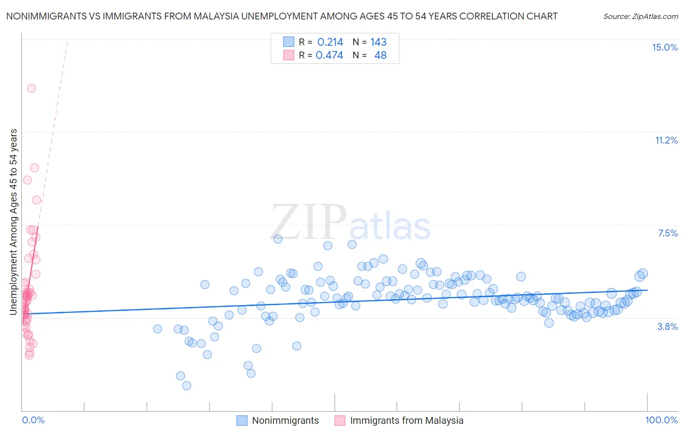 Nonimmigrants vs Immigrants from Malaysia Unemployment Among Ages 45 to 54 years