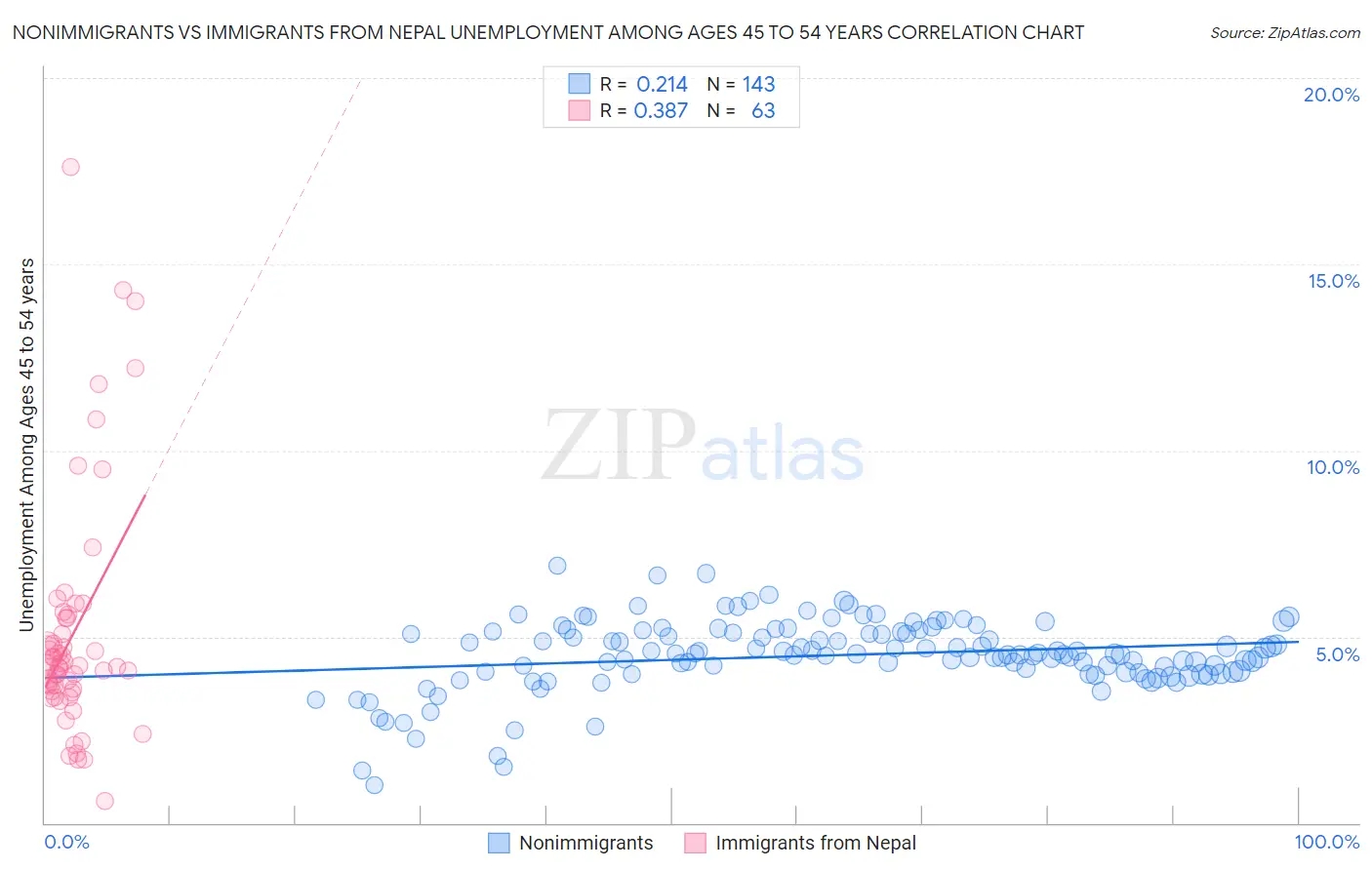 Nonimmigrants vs Immigrants from Nepal Unemployment Among Ages 45 to 54 years