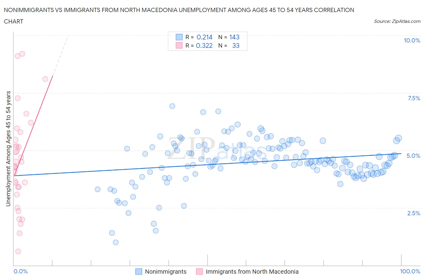 Nonimmigrants vs Immigrants from North Macedonia Unemployment Among Ages 45 to 54 years