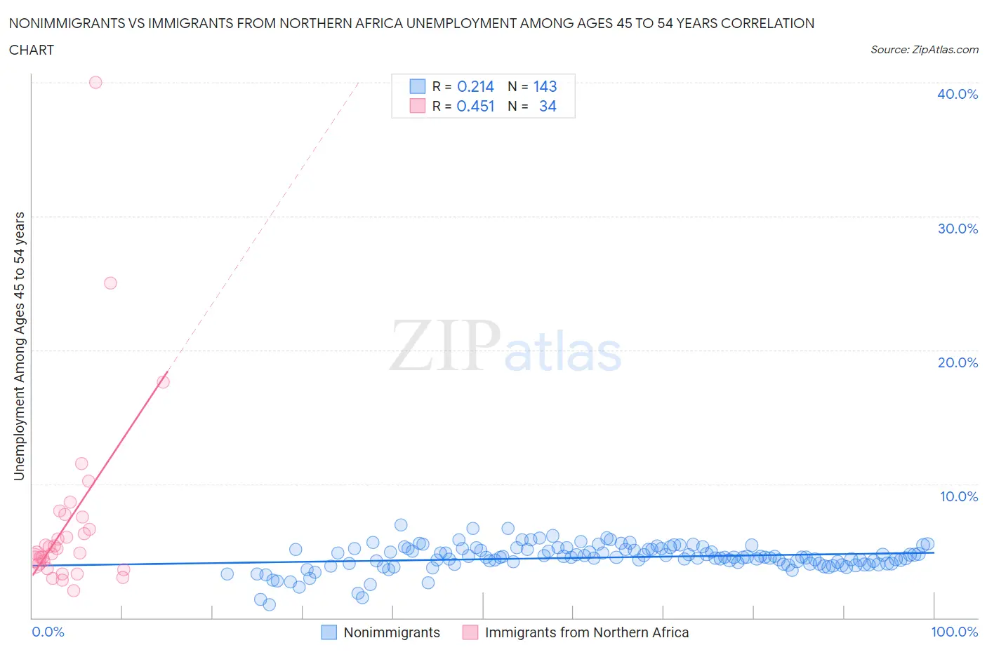 Nonimmigrants vs Immigrants from Northern Africa Unemployment Among Ages 45 to 54 years