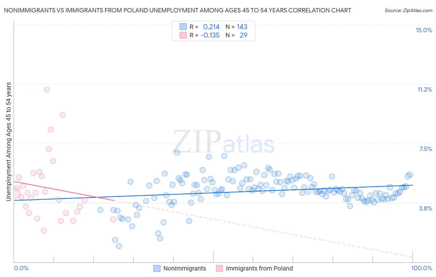 Nonimmigrants vs Immigrants from Poland Unemployment Among Ages 45 to 54 years