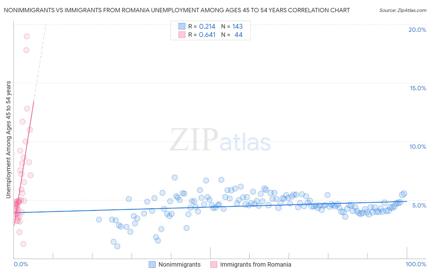 Nonimmigrants vs Immigrants from Romania Unemployment Among Ages 45 to 54 years