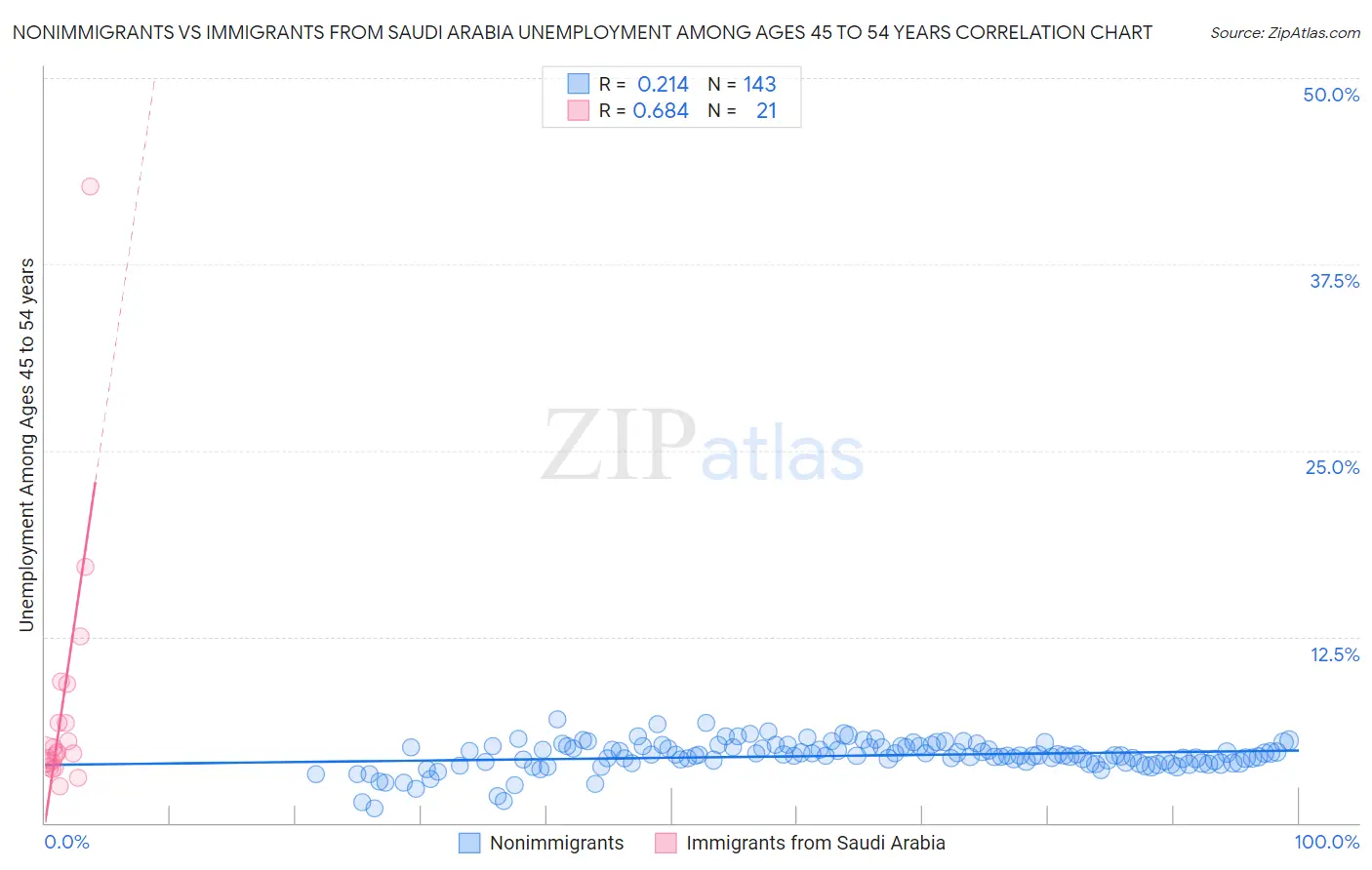 Nonimmigrants vs Immigrants from Saudi Arabia Unemployment Among Ages 45 to 54 years