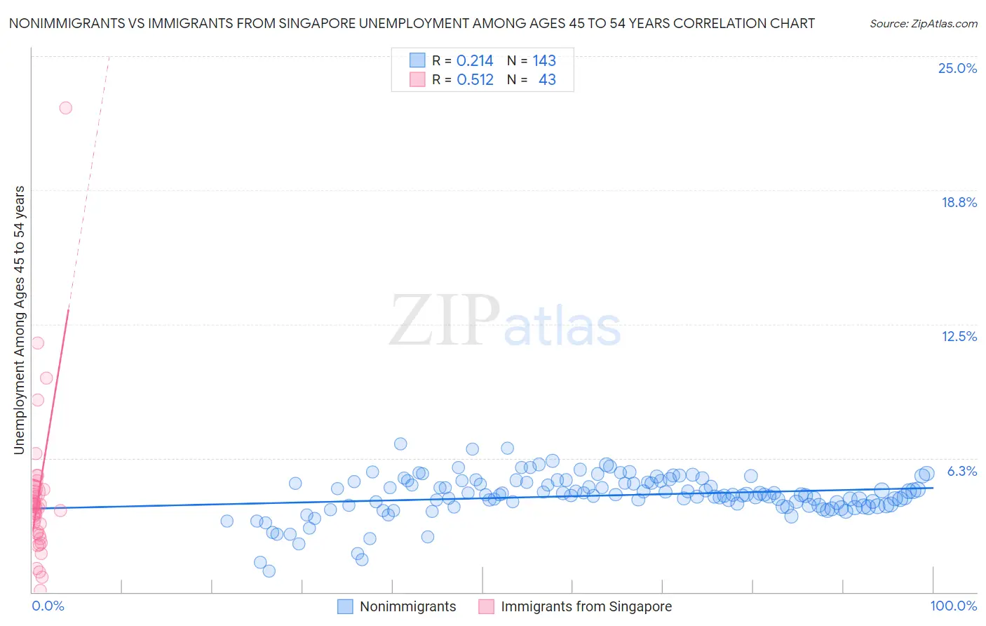 Nonimmigrants vs Immigrants from Singapore Unemployment Among Ages 45 to 54 years