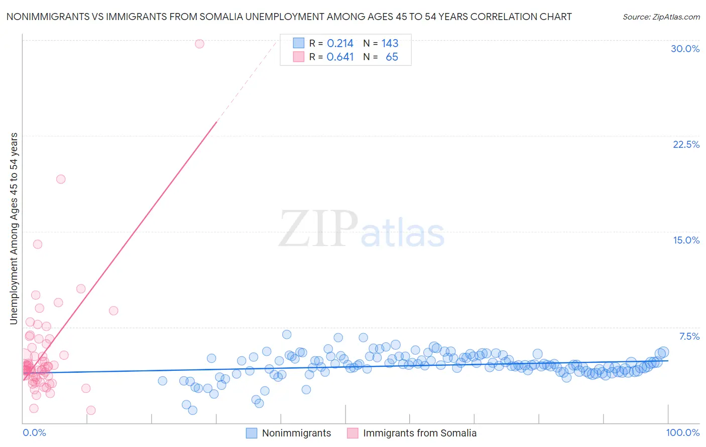 Nonimmigrants vs Immigrants from Somalia Unemployment Among Ages 45 to 54 years