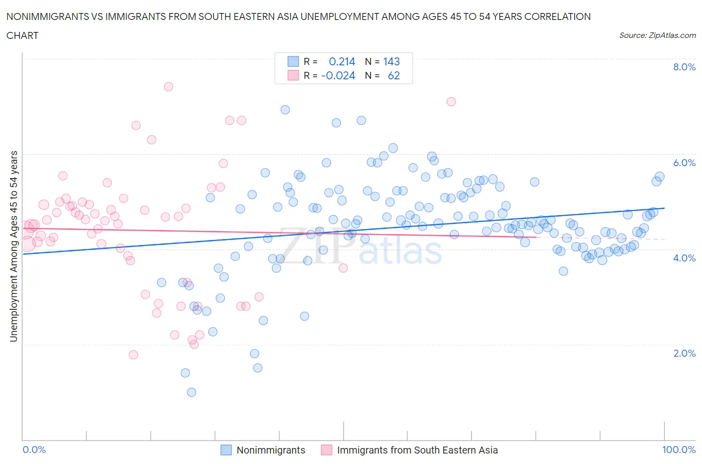 Nonimmigrants vs Immigrants from South Eastern Asia Unemployment Among Ages 45 to 54 years