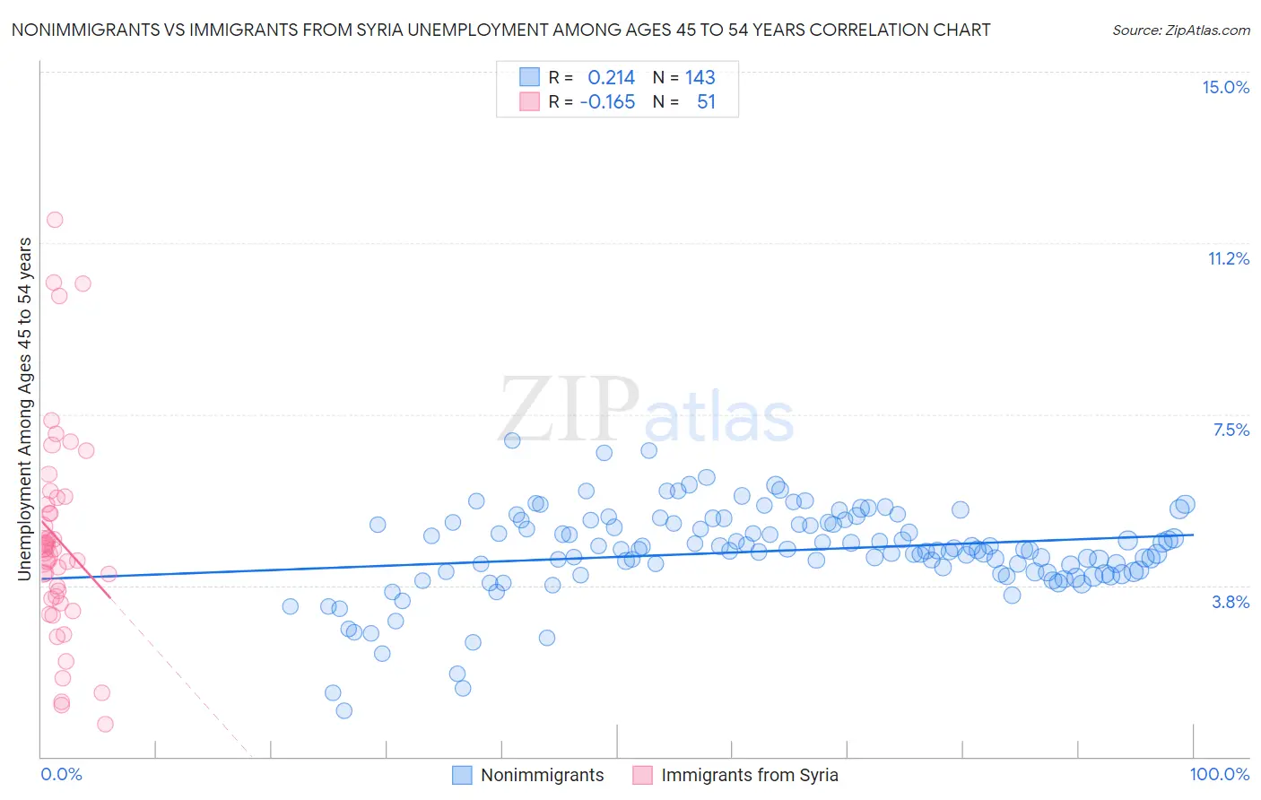 Nonimmigrants vs Immigrants from Syria Unemployment Among Ages 45 to 54 years