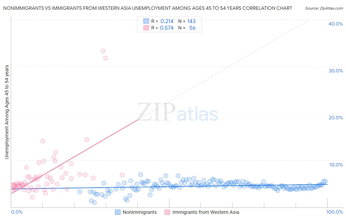 Nonimmigrants vs Immigrants from Western Asia Unemployment Among Ages 45 to 54 years