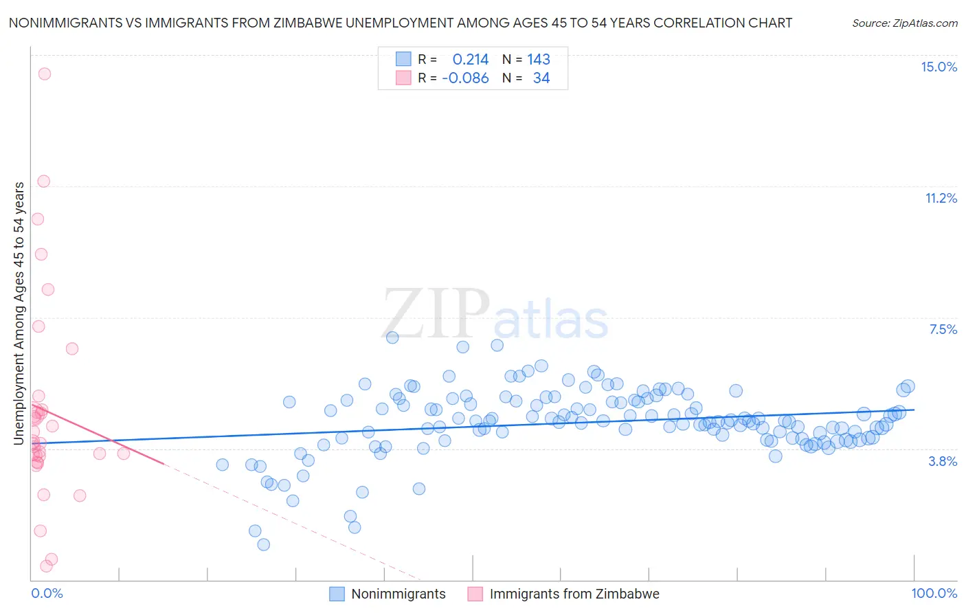 Nonimmigrants vs Immigrants from Zimbabwe Unemployment Among Ages 45 to 54 years