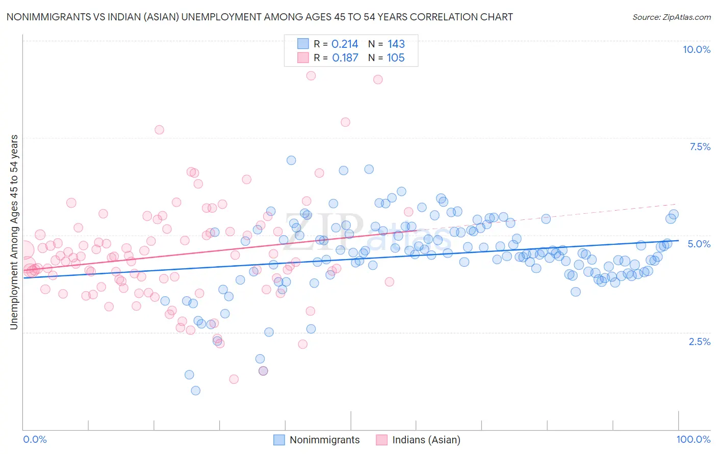 Nonimmigrants vs Indian (Asian) Unemployment Among Ages 45 to 54 years